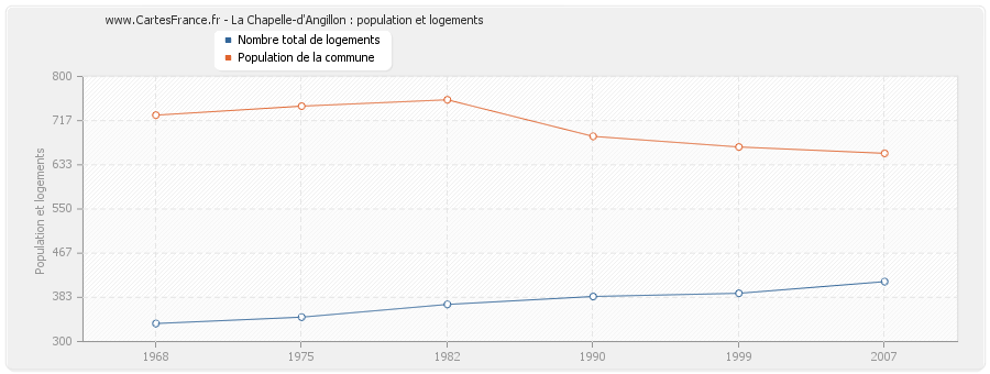 La Chapelle-d'Angillon : population et logements